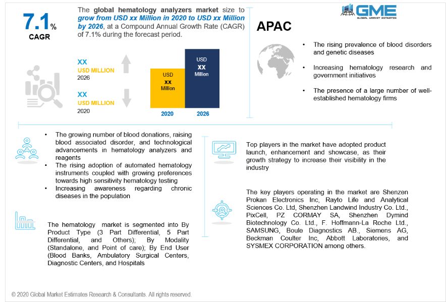 global hematology analyzers market